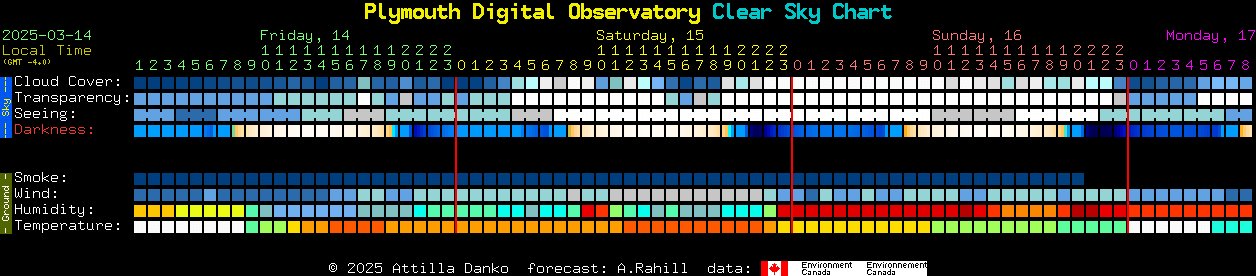 Current forecast for Plymouth Digital Observatory Clear Sky Chart