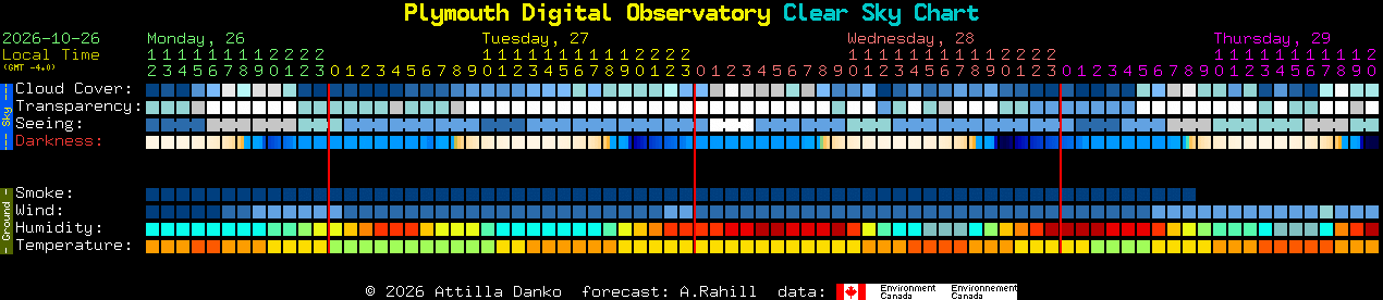 Current forecast for Plymouth Digital Observatory Clear Sky Chart