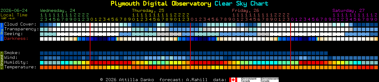 Current forecast for Plymouth Digital Observatory Clear Sky Chart