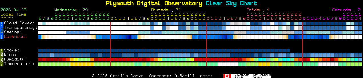 Current forecast for Plymouth Digital Observatory Clear Sky Chart