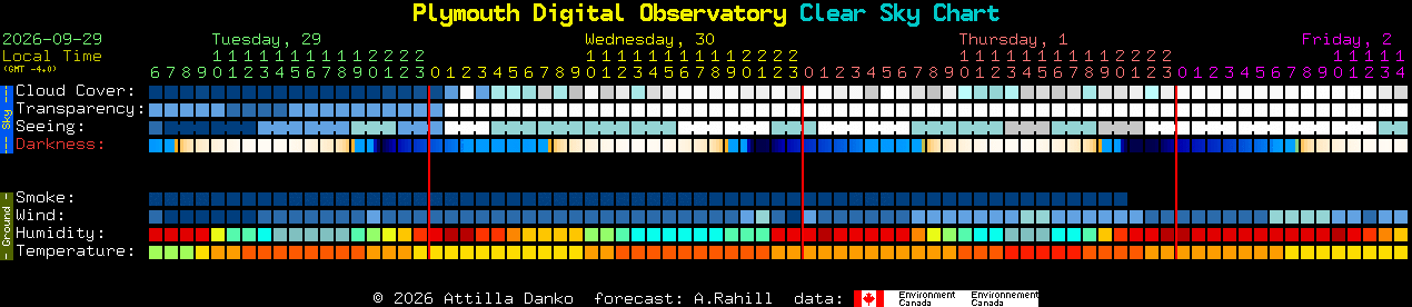 Current forecast for Plymouth Digital Observatory Clear Sky Chart