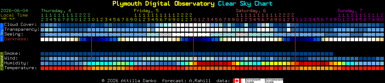 Current forecast for Plymouth Digital Observatory Clear Sky Chart