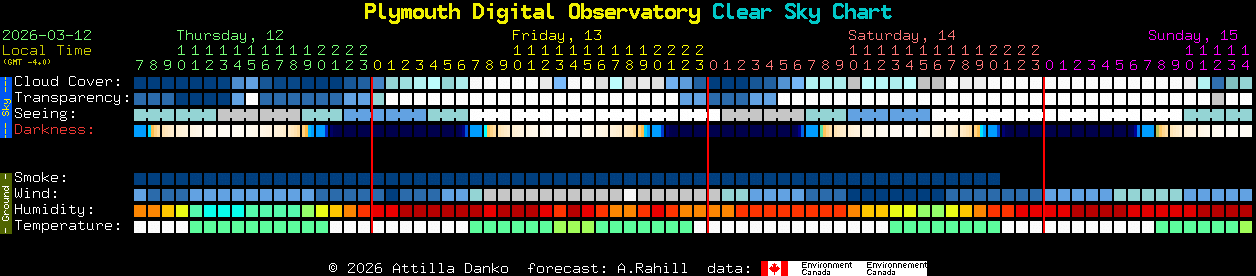 Current forecast for Plymouth Digital Observatory Clear Sky Chart