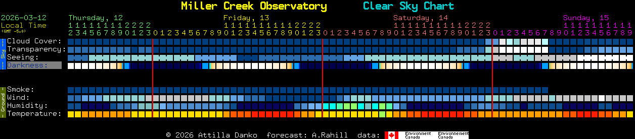 Current forecast for Miller Creek Observatory Clear Sky Chart