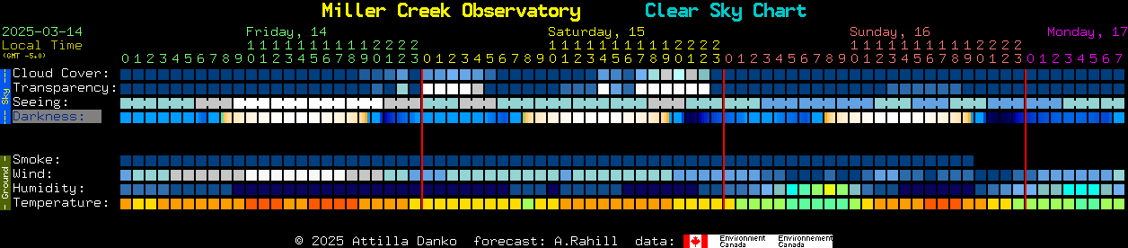 Current forecast for Miller Creek Observatory Clear Sky Chart