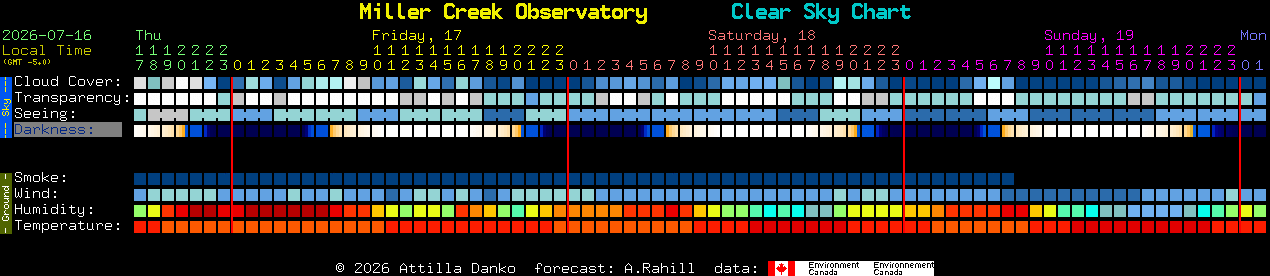 Current forecast for Miller Creek Observatory Clear Sky Chart