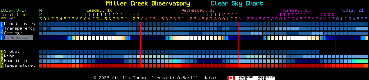 Current forecast for Miller Creek Observatory Clear Sky Chart