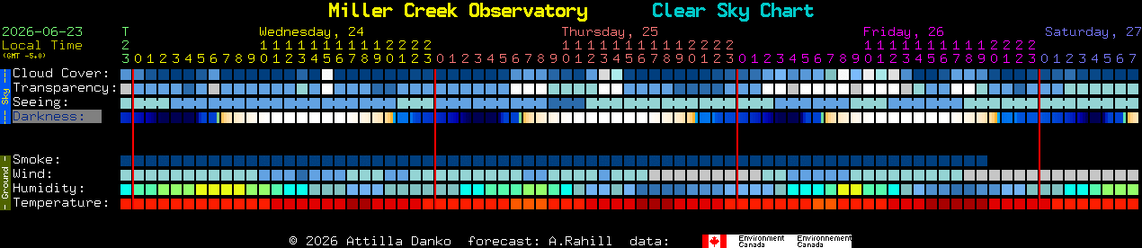 Current forecast for Miller Creek Observatory Clear Sky Chart