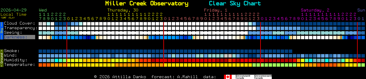 Current forecast for Miller Creek Observatory Clear Sky Chart
