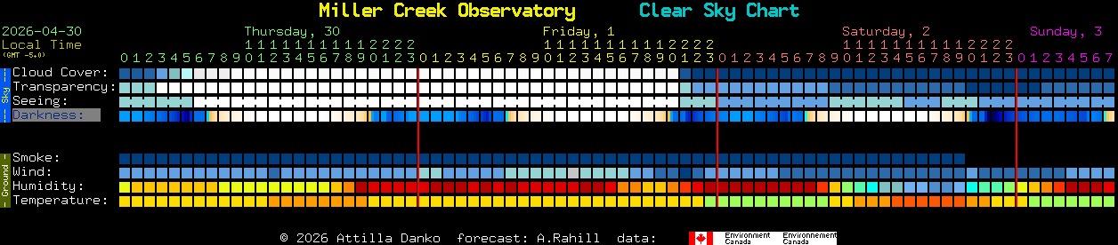 Current forecast for Miller Creek Observatory Clear Sky Chart