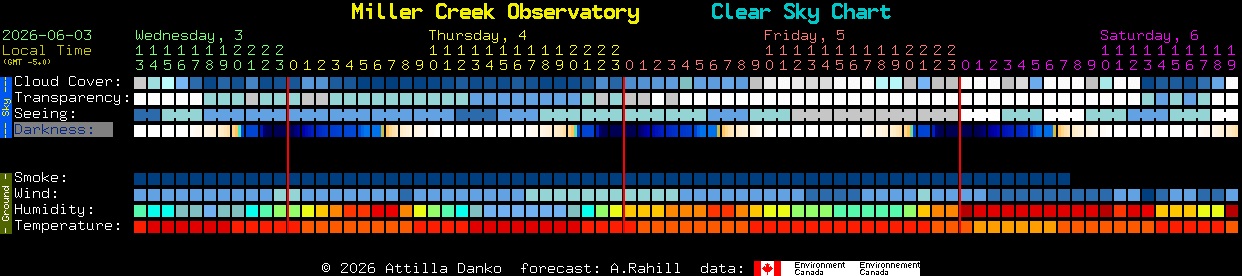 Current forecast for Miller Creek Observatory Clear Sky Chart
