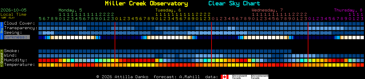 Current forecast for Miller Creek Observatory Clear Sky Chart
