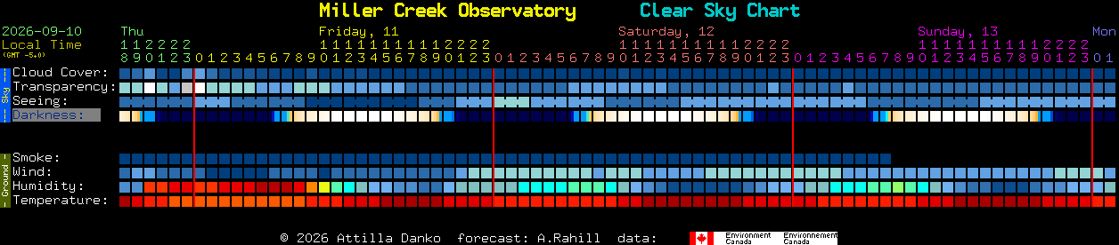 Current forecast for Miller Creek Observatory Clear Sky Chart