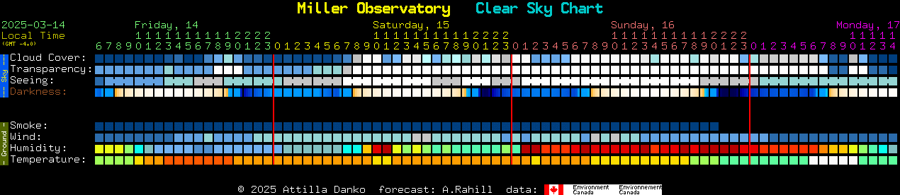 Current forecast for Miller Observatory Clear Sky Chart