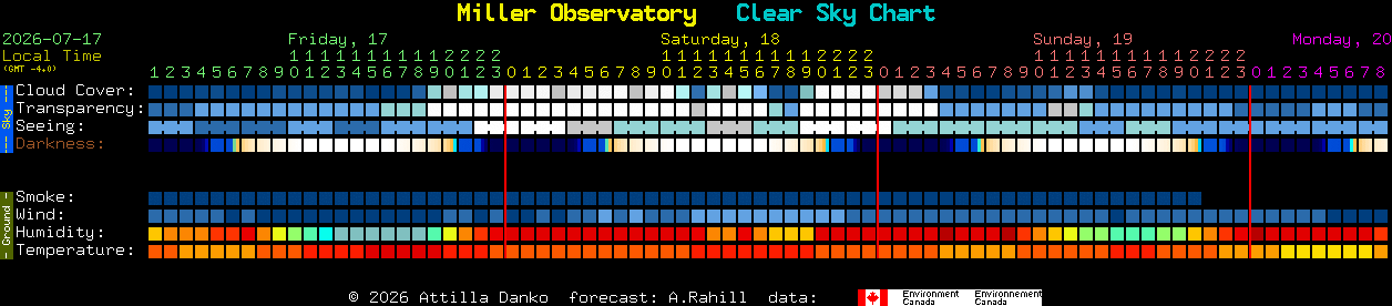 Current forecast for Miller Observatory Clear Sky Chart