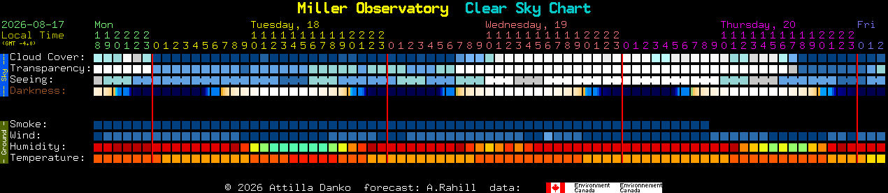 Current forecast for Miller Observatory Clear Sky Chart