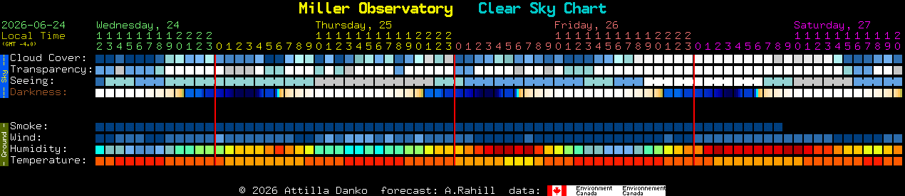 Current forecast for Miller Observatory Clear Sky Chart
