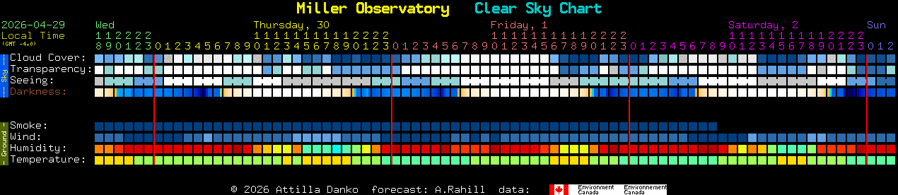 Current forecast for Miller Observatory Clear Sky Chart