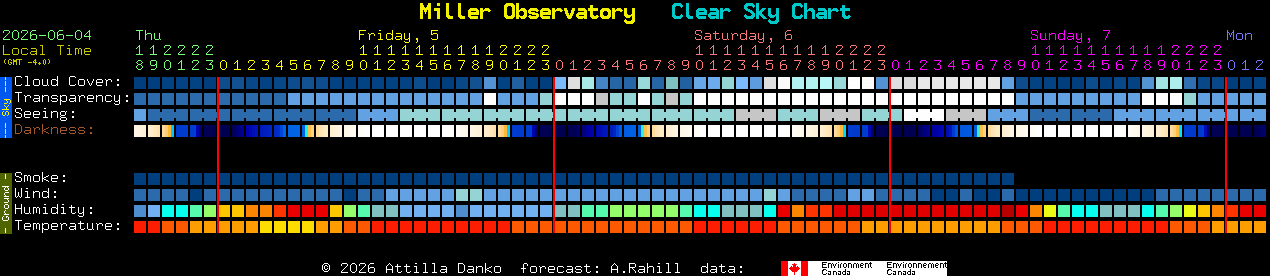 Current forecast for Miller Observatory Clear Sky Chart