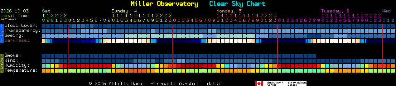 Current forecast for Miller Observatory Clear Sky Chart