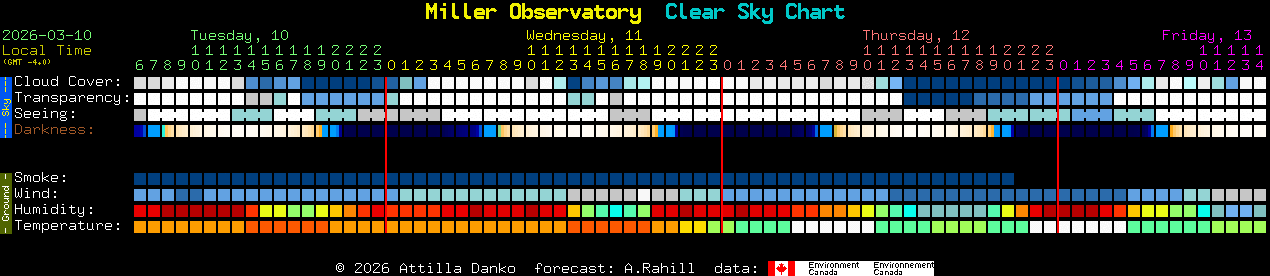 Current forecast for Miller Observatory Clear Sky Chart