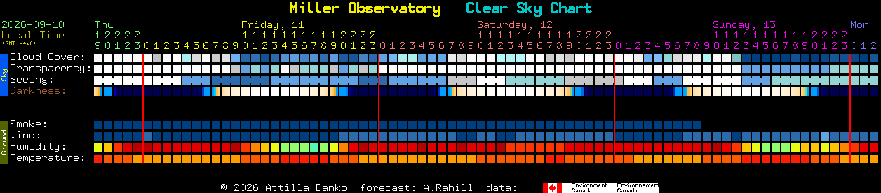 Current forecast for Miller Observatory Clear Sky Chart