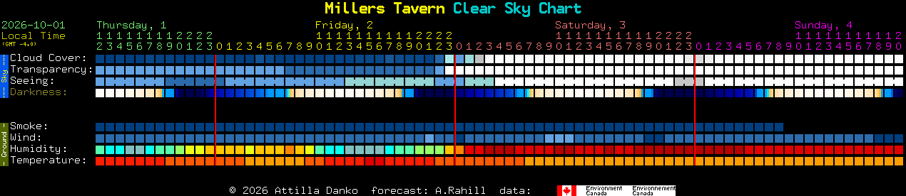 Current forecast for Millers Tavern Clear Sky Chart
