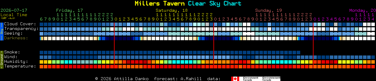 Current forecast for Millers Tavern Clear Sky Chart