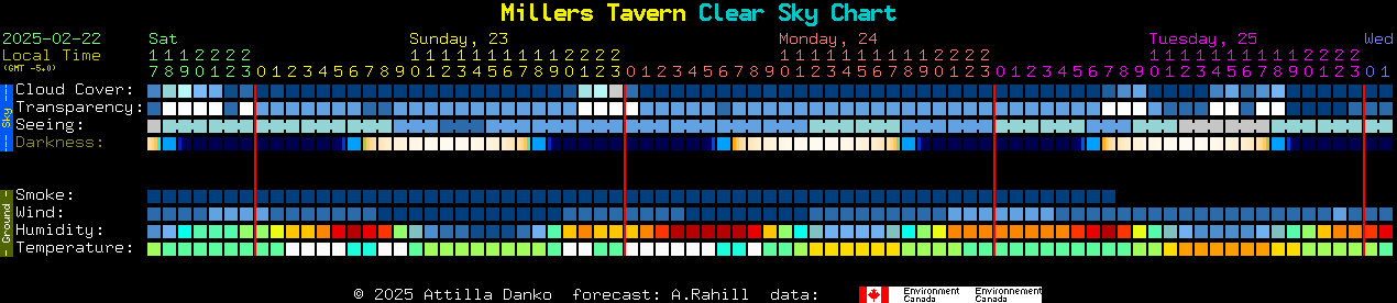 Current forecast for Millers Tavern Clear Sky Chart