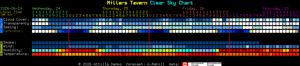 Current forecast for Millers Tavern Clear Sky Chart