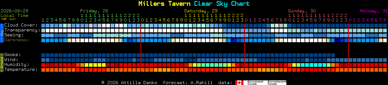 Current forecast for Millers Tavern Clear Sky Chart