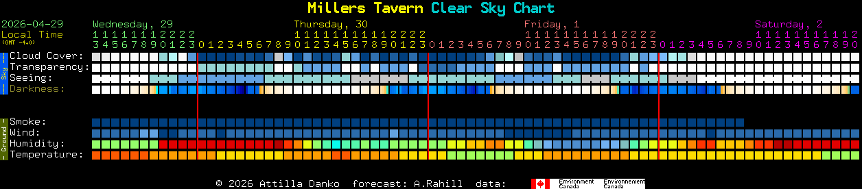 Current forecast for Millers Tavern Clear Sky Chart