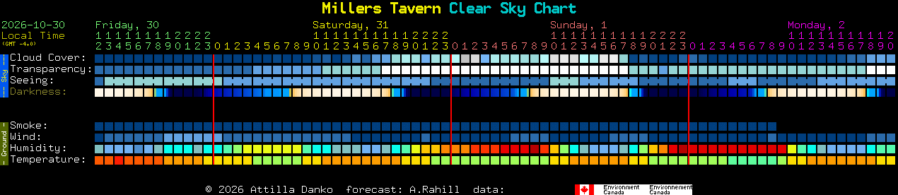 Current forecast for Millers Tavern Clear Sky Chart