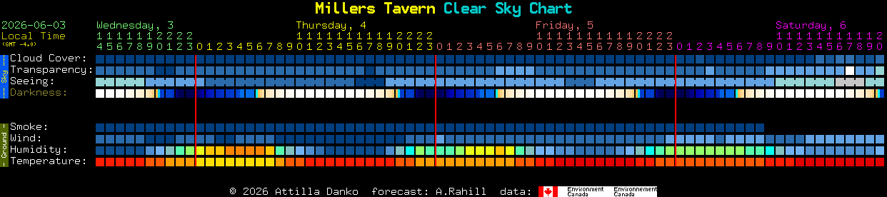 Current forecast for Millers Tavern Clear Sky Chart