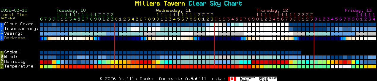 Current forecast for Millers Tavern Clear Sky Chart