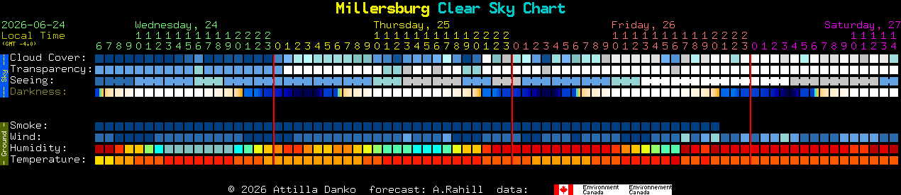 Current forecast for Millersburg Clear Sky Chart
