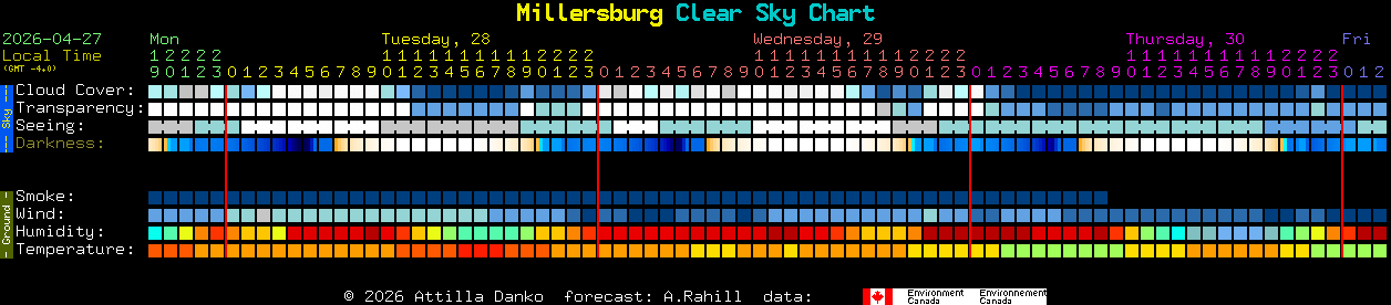 Current forecast for Millersburg Clear Sky Chart
