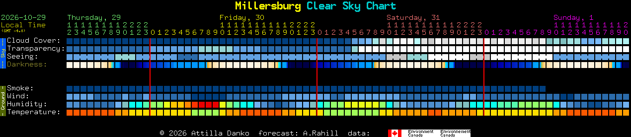 Current forecast for Millersburg Clear Sky Chart