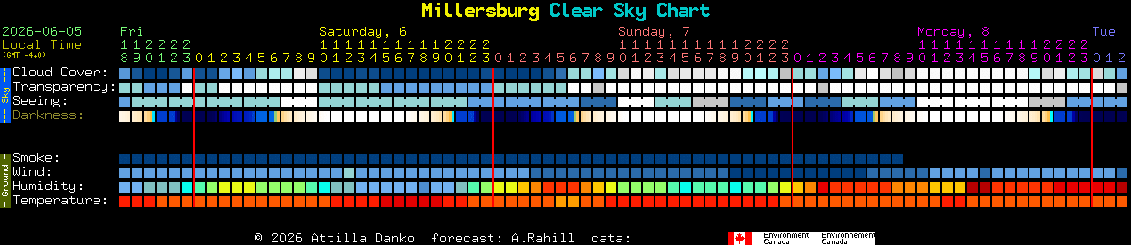 Current forecast for Millersburg Clear Sky Chart