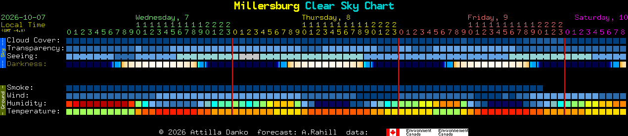 Current forecast for Millersburg Clear Sky Chart