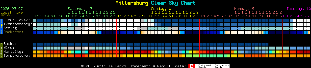Current forecast for Millersburg Clear Sky Chart