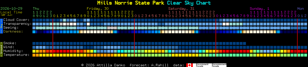 Current forecast for Mills Norrie State Park Clear Sky Chart