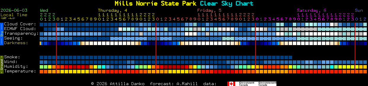 Current forecast for Mills Norrie State Park Clear Sky Chart