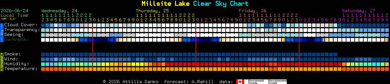 Current forecast for Millsite Lake Clear Sky Chart