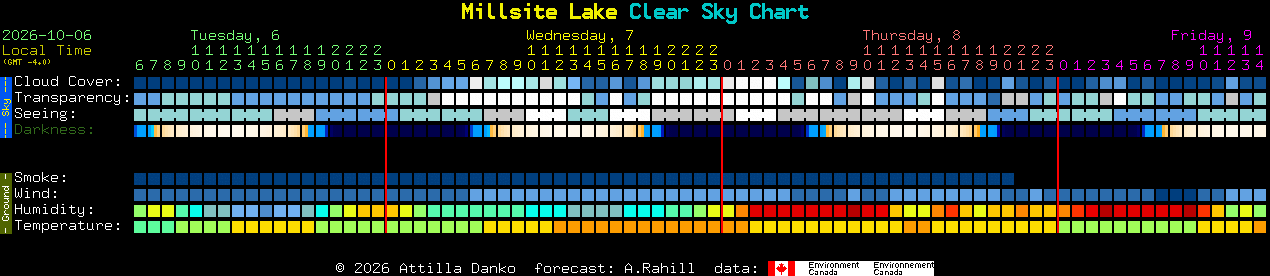Current forecast for Millsite Lake Clear Sky Chart