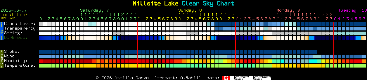 Current forecast for Millsite Lake Clear Sky Chart