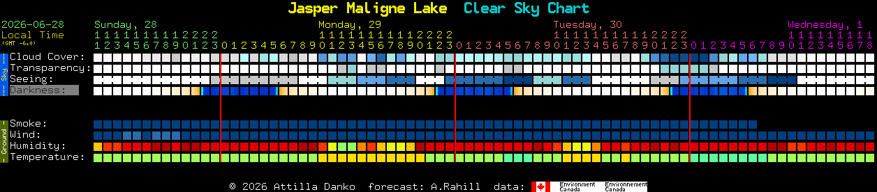 Current forecast for Jasper Maligne Lake Clear Sky Chart