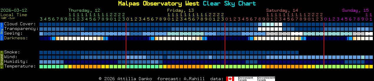 Current forecast for Malpas Observatory West Clear Sky Chart