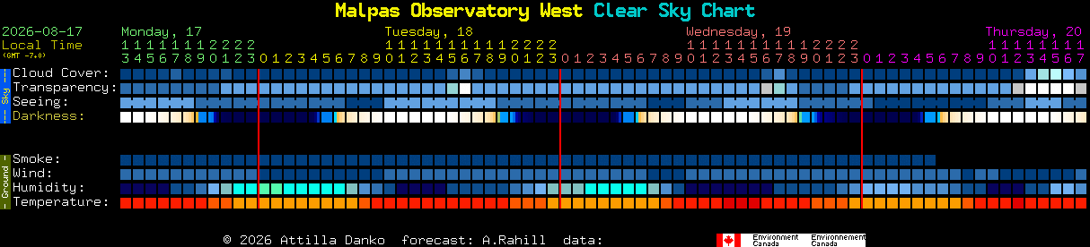 Current forecast for Malpas Observatory West Clear Sky Chart