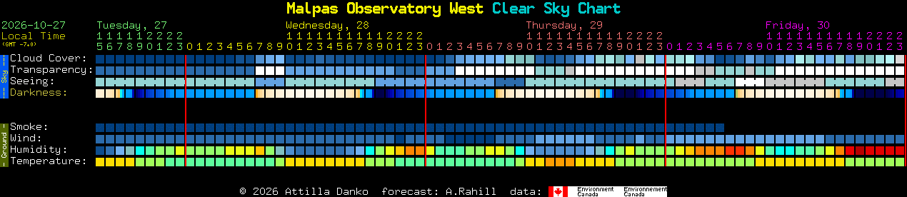 Current forecast for Malpas Observatory West Clear Sky Chart